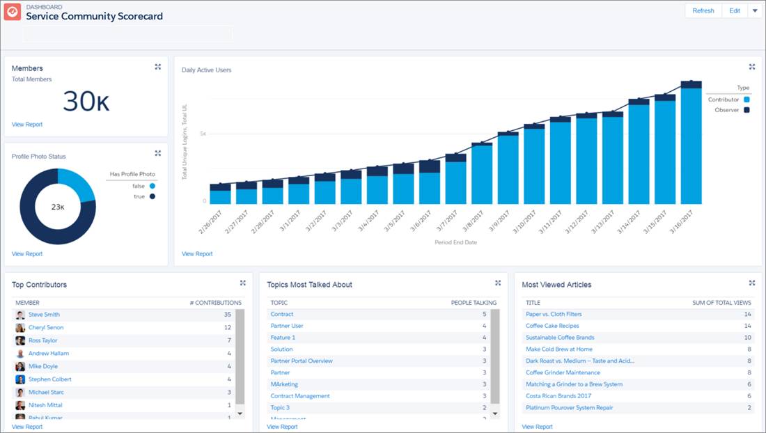 Cruscotto digitale dello scorecard della community di assistenza con i risultati della community.