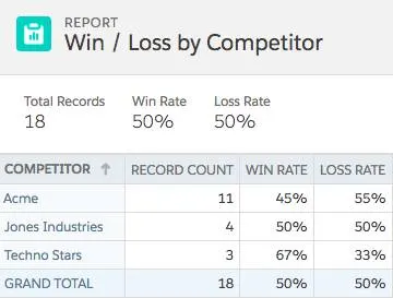 完成した [Win/Loss by Competitor (競合他社別成立/不成立)] レポートには、3 つの競合他社、Acme、Jones Industries、Techno Stars について成立率/不成立率が表示されている