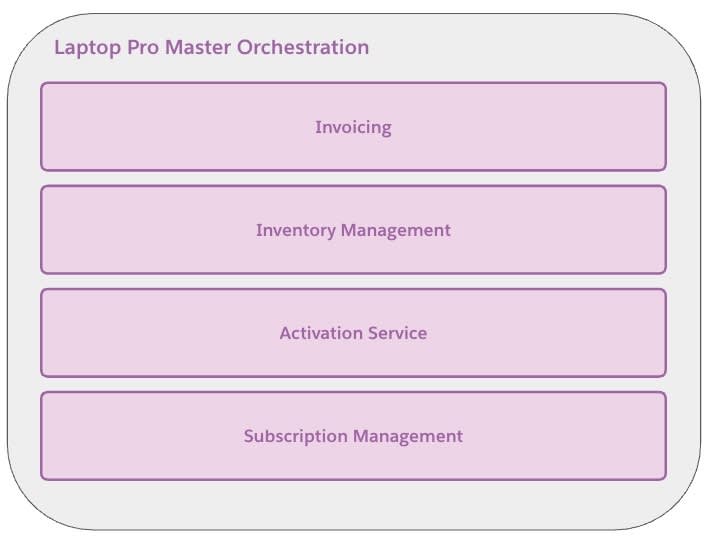 The orchestration plan with four swimlanes.