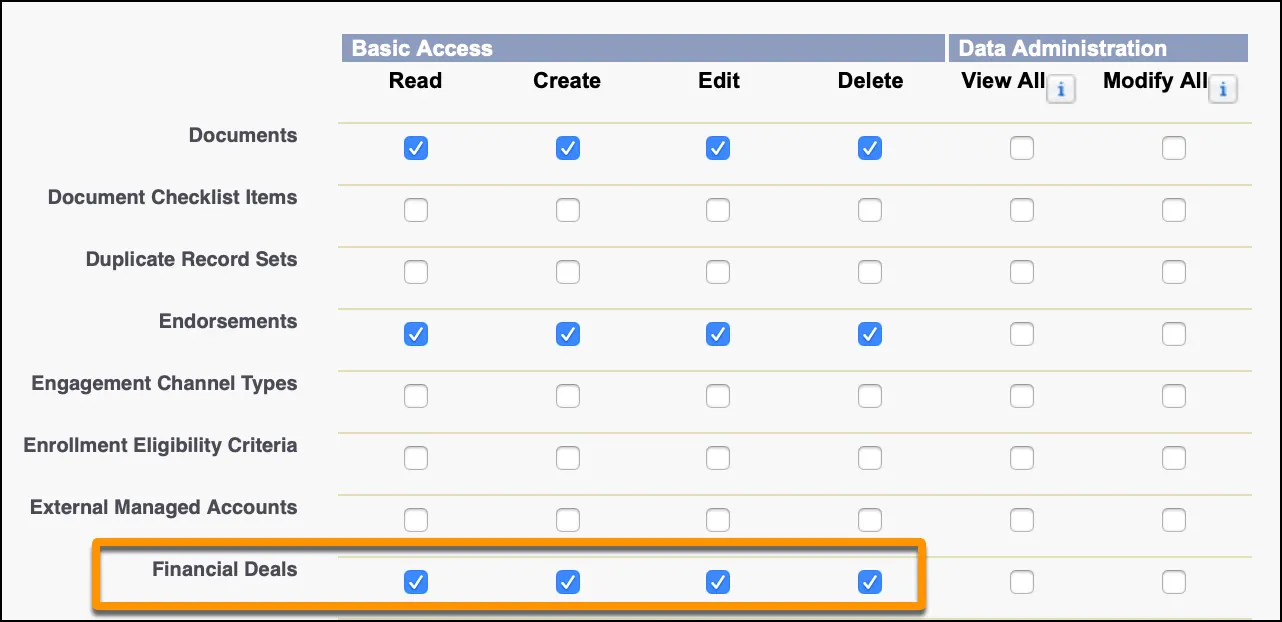 Standard Object Permissions for the Financial Deal object.