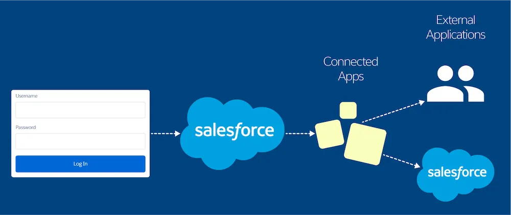 Image showing the SSO flow using connected apps as the service providers and Salesforce as the identity provider.