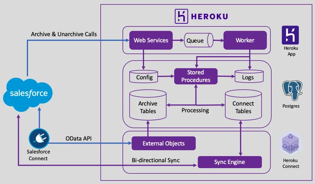 Solution architecture for data archiving using Heroku Connect, Salesforce Connect and Postgres.