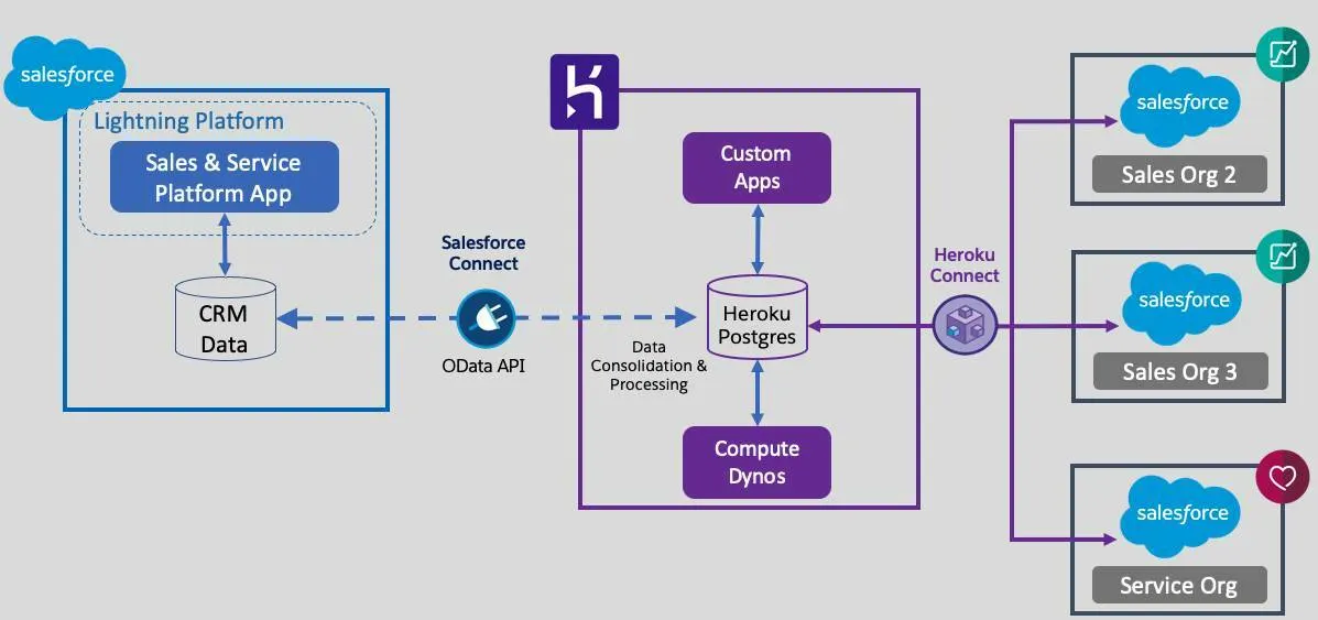 Solution Architecture for multi-cloud consolidation using Heroku Connect, Salesforce Connect, and Heroku Postgres.