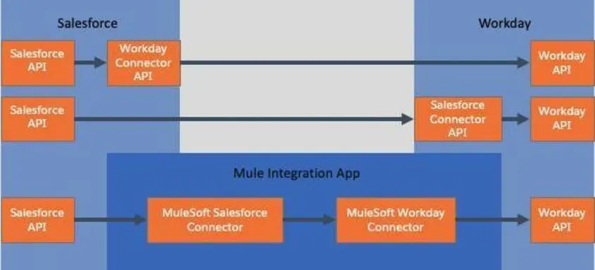 Salesforce API to Workday API using the MuleSoft Salesforce Connector and the MuleSoft Workday Connector.