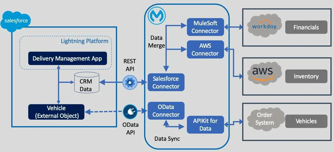 Flowchart of MuleSoft Integration to consolidate external data into the CRM.