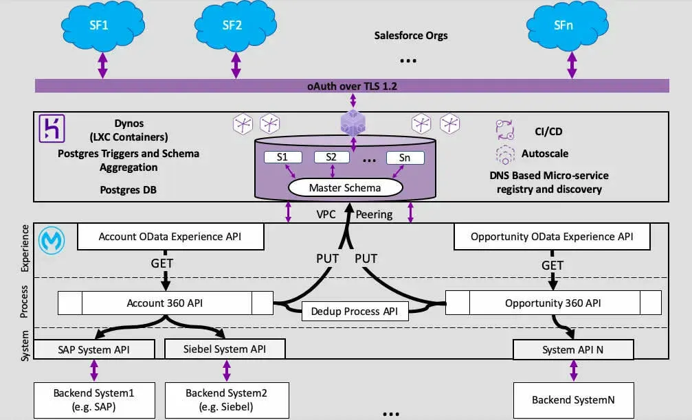 Solution architecture connecting multiple Salesforce orgs data and external data.