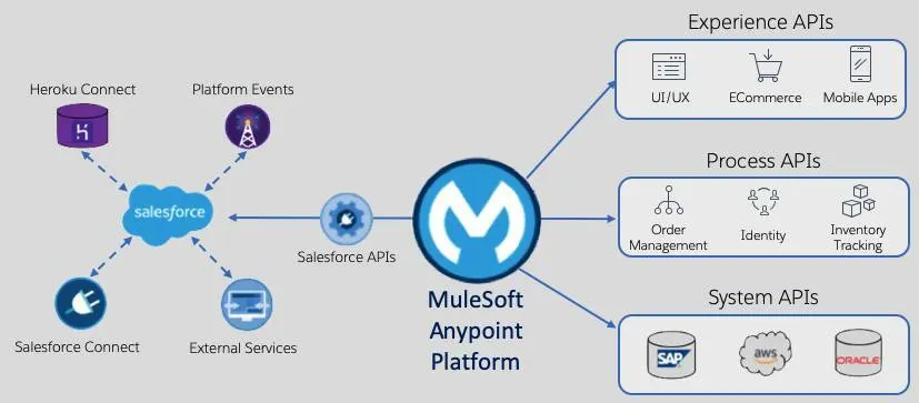 Salesforce, Heroku Connect, Salesforce Connect, External Services, and Platform Events are built-in solutions to extend core data with clicks or code. MuleSoft Anypoint Platform™ sends data through Salesforce APIs. MuleSoft Anypoint Platform proposes that integration functionality is divided into three parts, experiences, processes, and systems, creating API-led connectivity across any system, customer, and device.