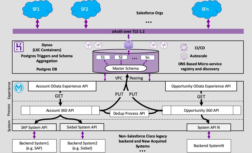 B2B-Solution-Architect入門知識