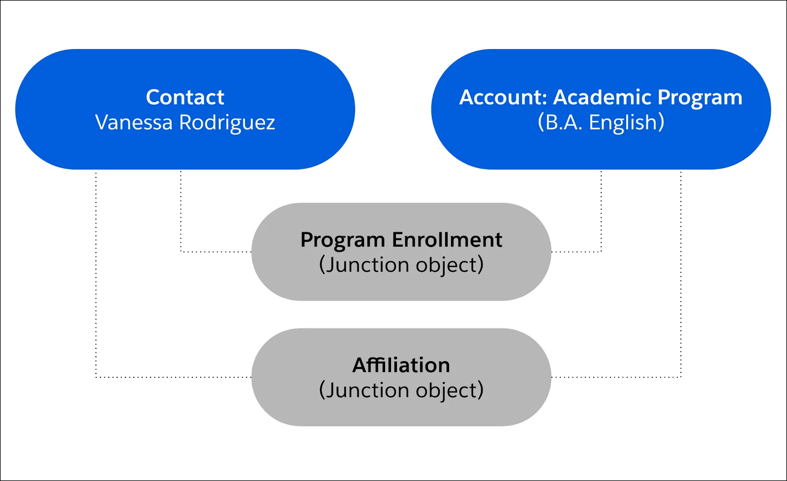 Program Enrollments connect contacts to Academic Program accounts and Affiliations represent the connection of contact records and academic program account records.