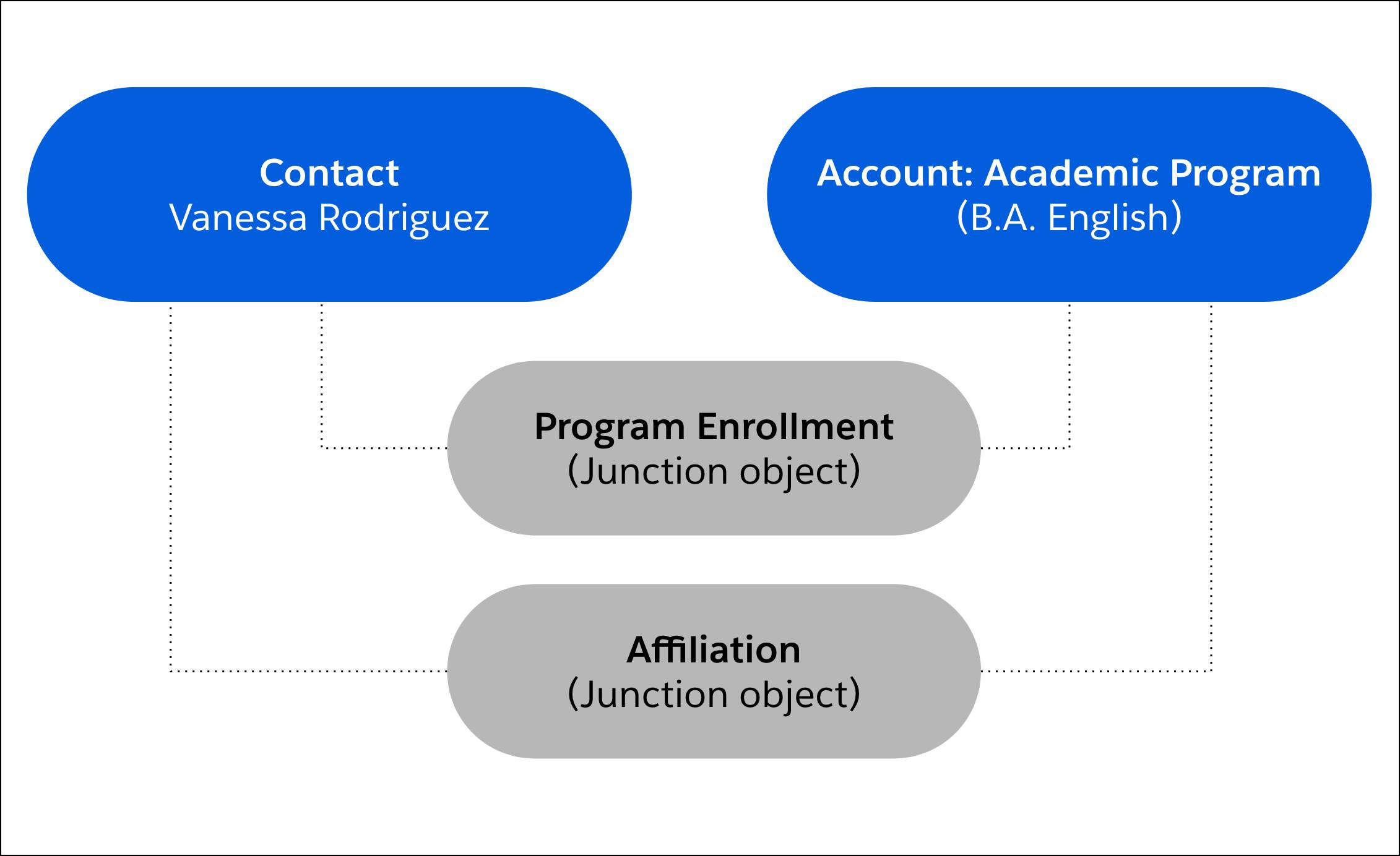 Las inscripciones en programas conectan a los contactos con las cuentas de Programa académico, mientras que las afiliaciones representan la conexión de los registros de contactos y los registros de cuentas de programa académico.