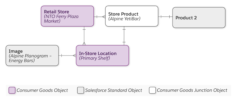 The Store-Product relationship.