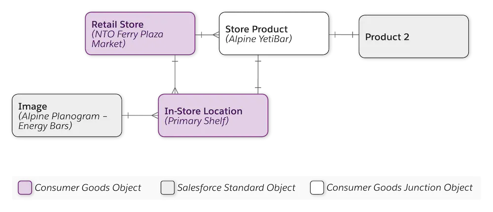 The Store-Product relationship.