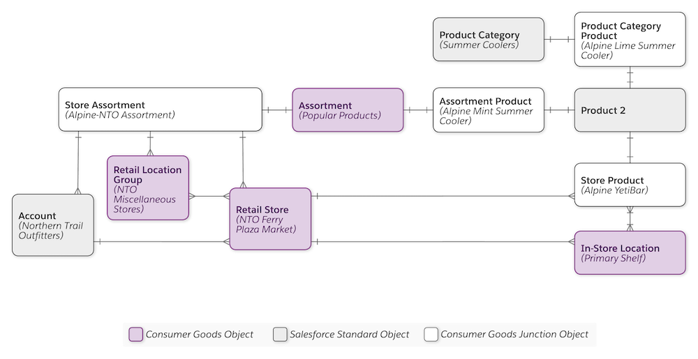 The store-product data model showing the relationship between stores, assortments, products, categories, and in-store locations.