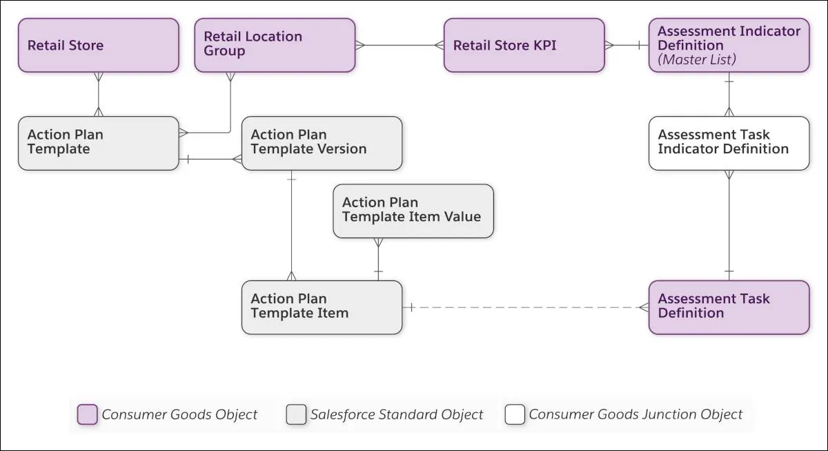 The assessment task definition and action plan template data model