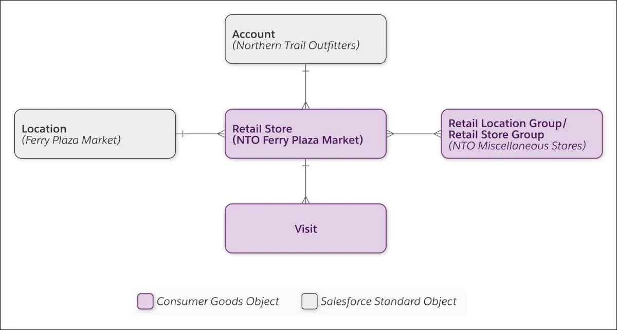 The store data model showing the relationship between Account, Location, Retail Location Group, Retail Store, and Visit.