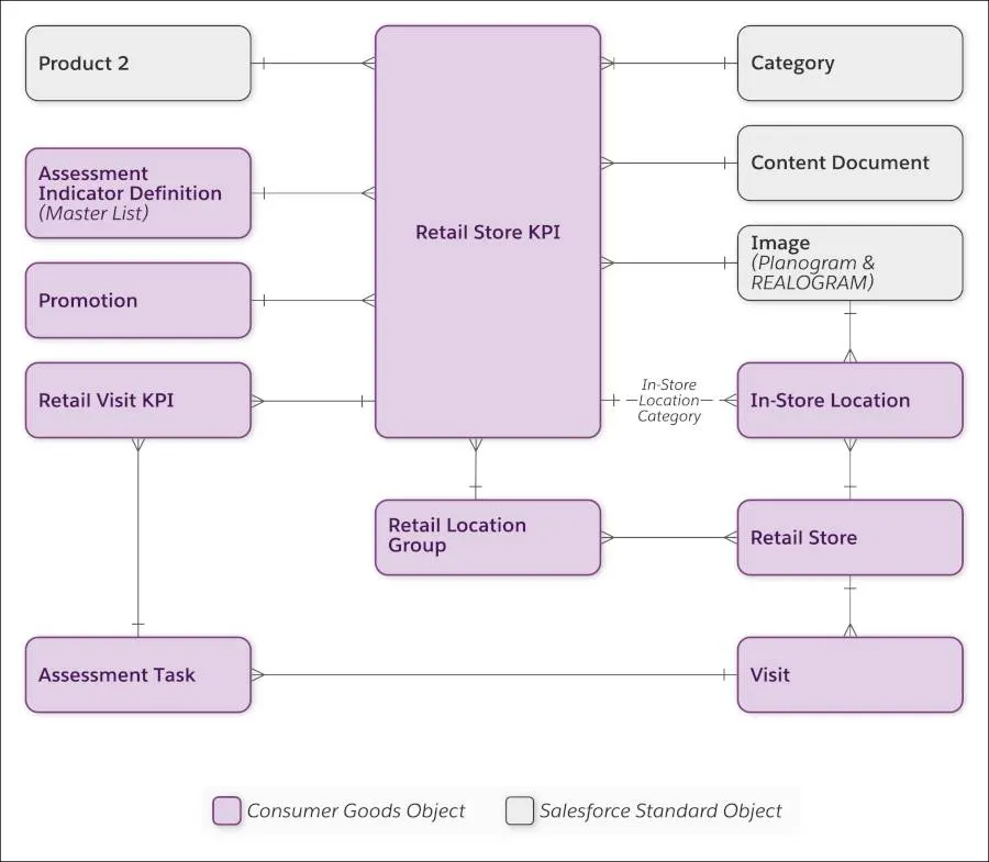 The Retail Store KPI data model