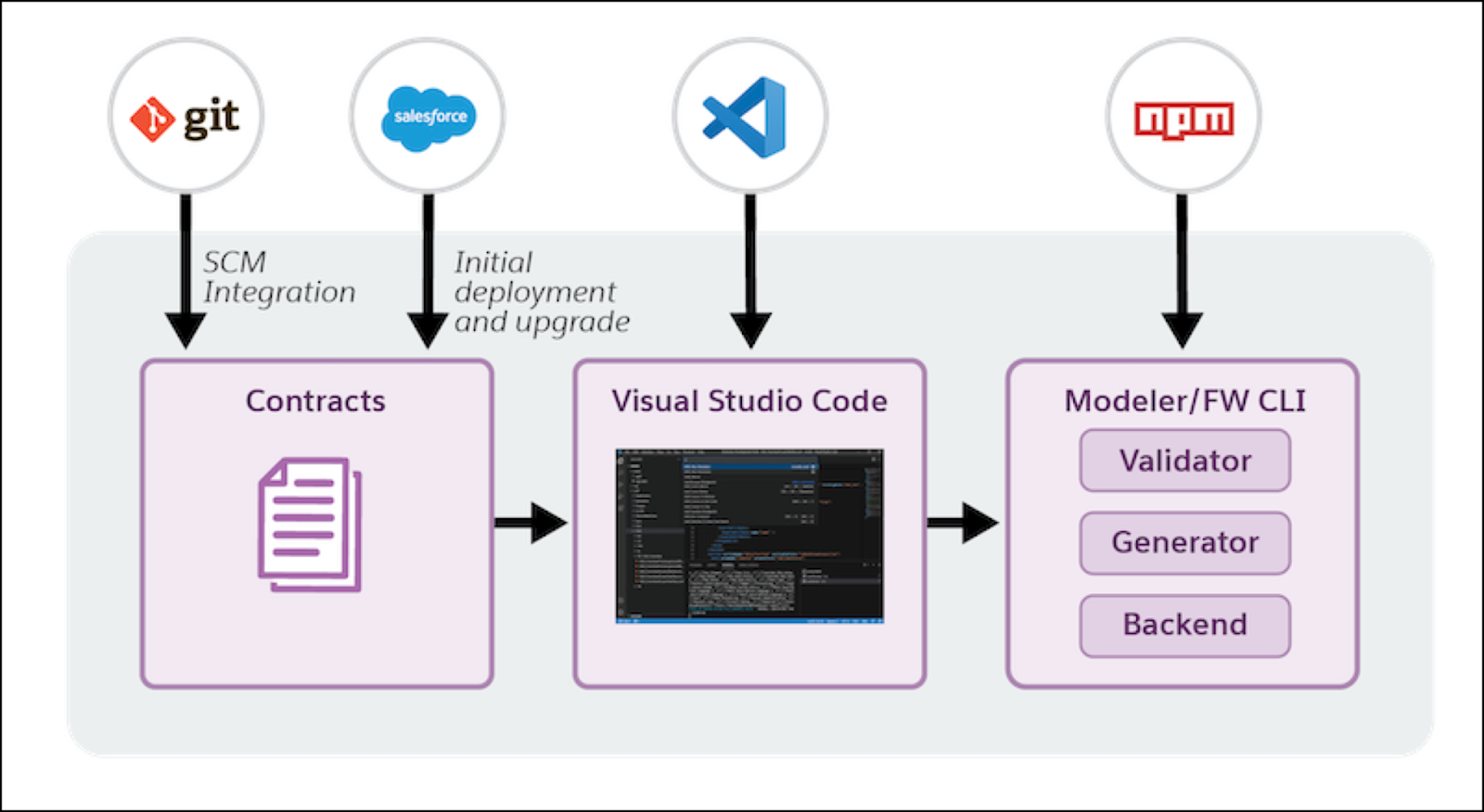 Visual Studio Code ベースのモデラーを設定するために必要なコンポーネント。
