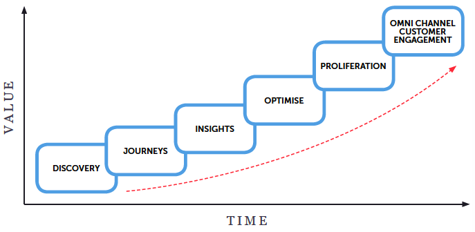 Implementation phases of your consumer experience strategy.