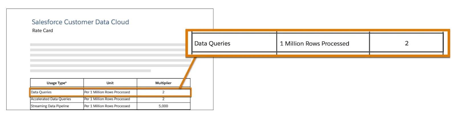 Screenshot of a rate card with usage types, units, and multipliers