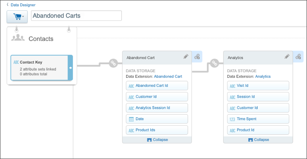 In the Abandoned Carts attribute group, the Abandoned Cart and Analytics data extensions are linked.