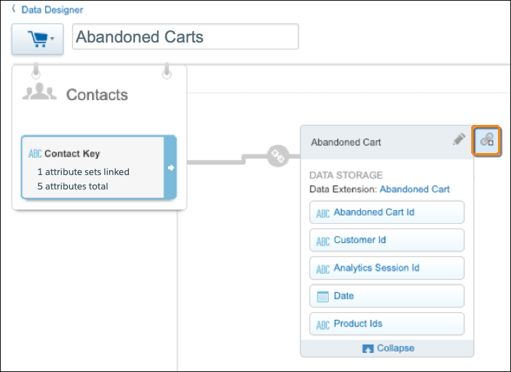 In the Abandoned Carts attribute group, Contacts links to the Abandoned Cart data extension. There’s an orange circle around the Add Relationship button.