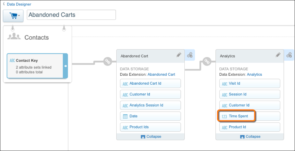 The Abandoned Carts attribute group has an Analytics attribute set that contains the Time Spent attribute, which is circled in orange.