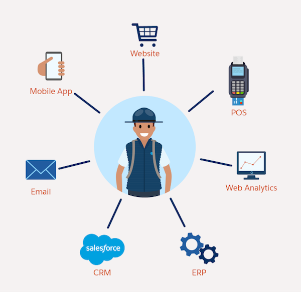 A representation of the single view of the customer and the different data sources that can be used for marketing purposes: mobile app, website, point-of-sale, web analytics, ERP, CRM, and email.