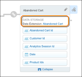 The Abandoned Cart attribute group with an orange circle around the data storage field. The field lists the data extension Abandoned Cart.