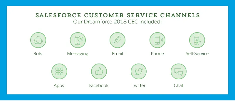 Salesforce Customer Service Channels. Our Dreamforce 2018 CEC included: bots, messaging, email, phone, self-service, apps, Facebook, Twitter, and chat.