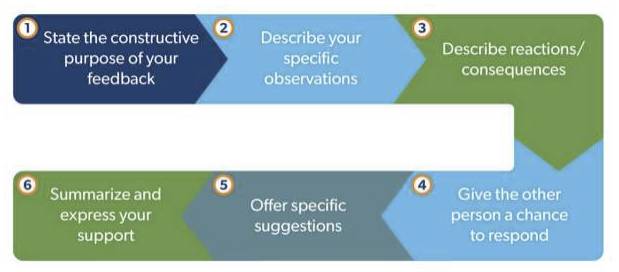 A flow chart showing the stages previously outlined in the content: State your purpose, describe observations, describe consequences, give them a chance to respond, offer suggestions, and summarize your support.