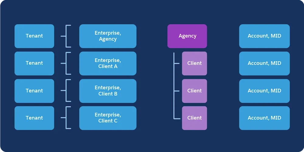 Agency tenant diagram