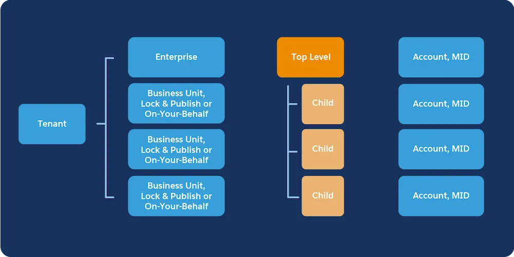 Diagrama de arrendatario de Enterprise