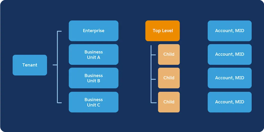 Schéma du locataire pour un compte Enterprise 2.0