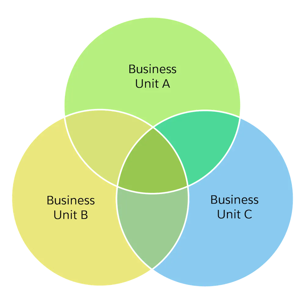 Overlapping contacts in a tenant’s business units