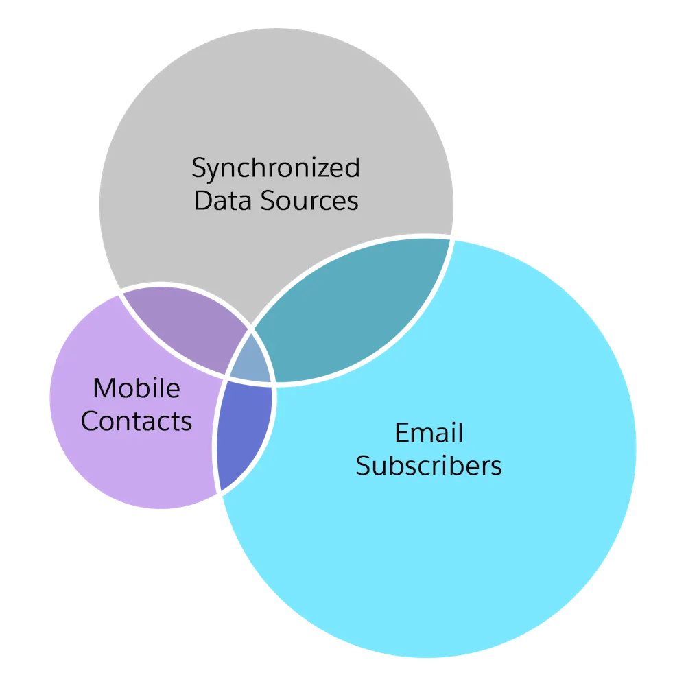 Overlapping accounts in a Marketing Cloud Engagement tenant