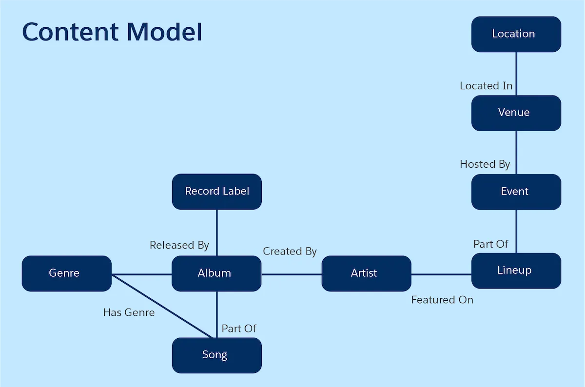 A flow diagram depicting the content model of the music website