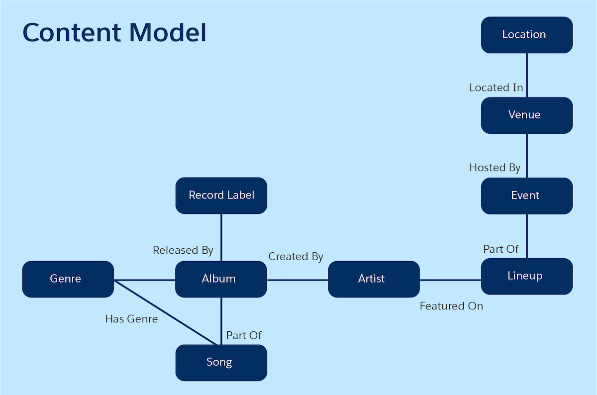 A flow diagram depicting the content model of the music website