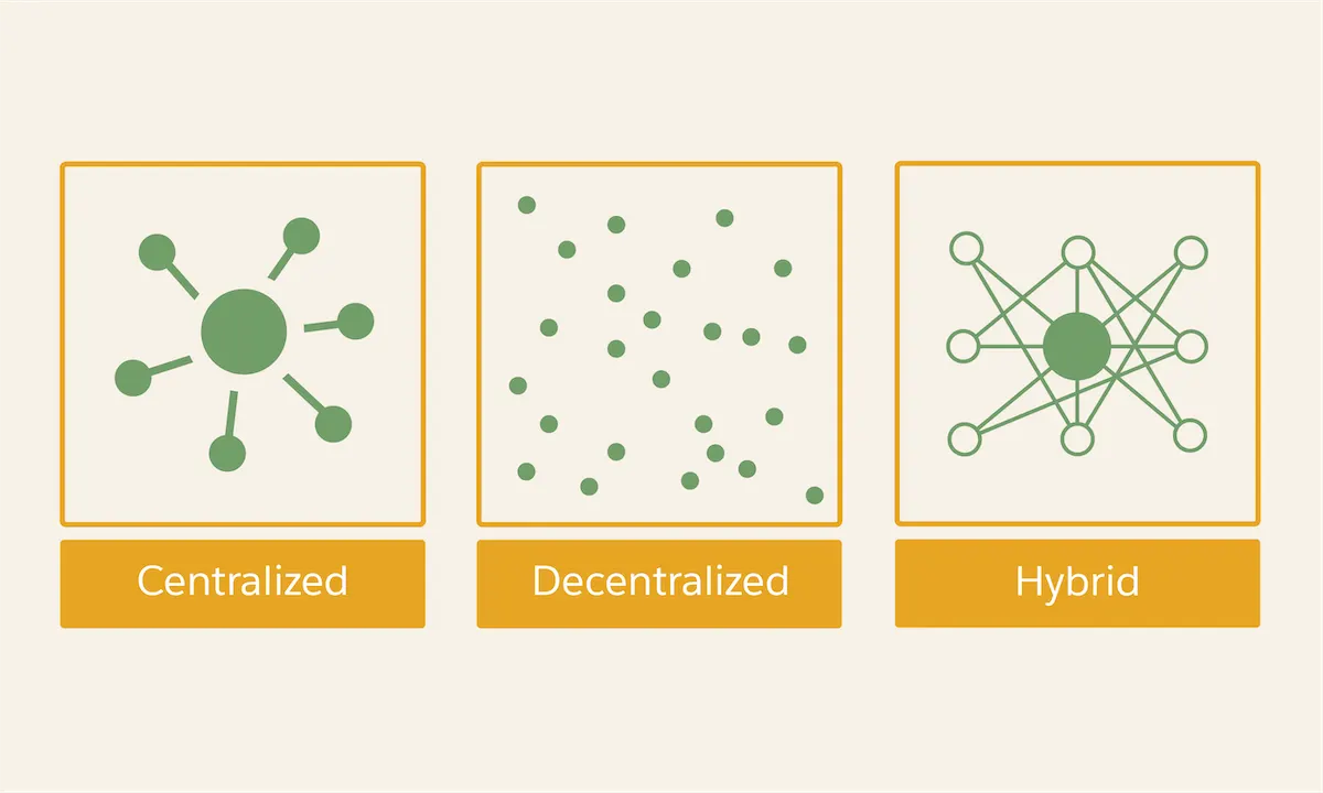 A series of icons that represent three different types of governance model