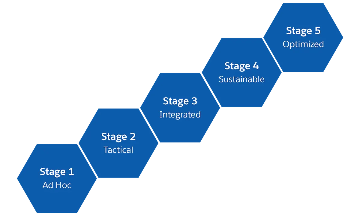 A series of connected hexagons that represent the five stages of content maturity