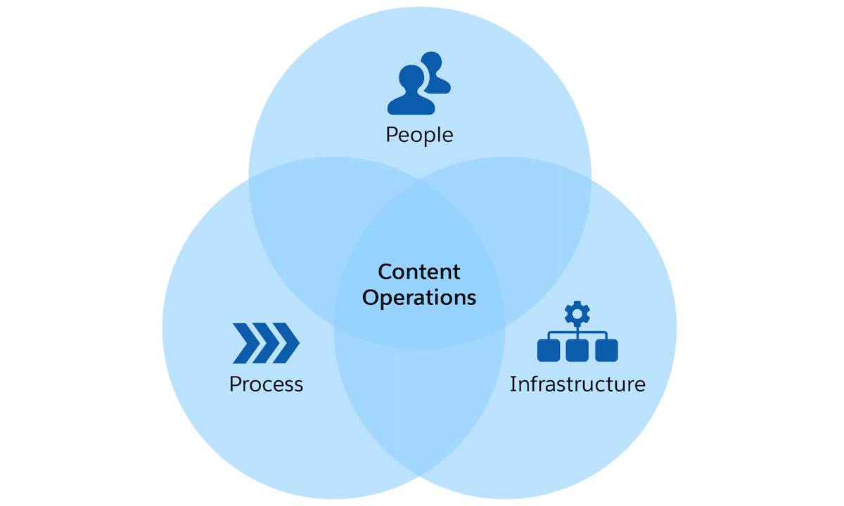 A Venn diagram depicting content operations as the intersection between people, process, and infrastructure