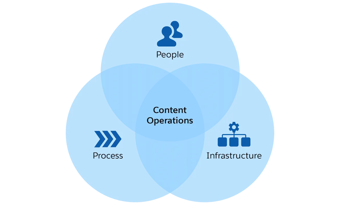 A Venn diagram depicting content operations as the intersection between people, process, and infrastructure