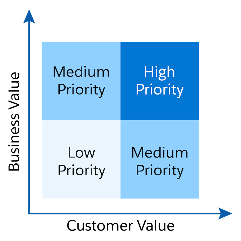 A prioritization graph that plots customer value on the x-axis and business value on the y-axis