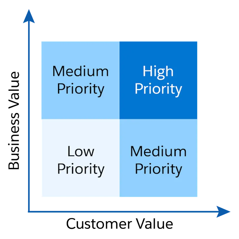 A prioritization graph that plots customer value on the x-axis and business value on the y-axis