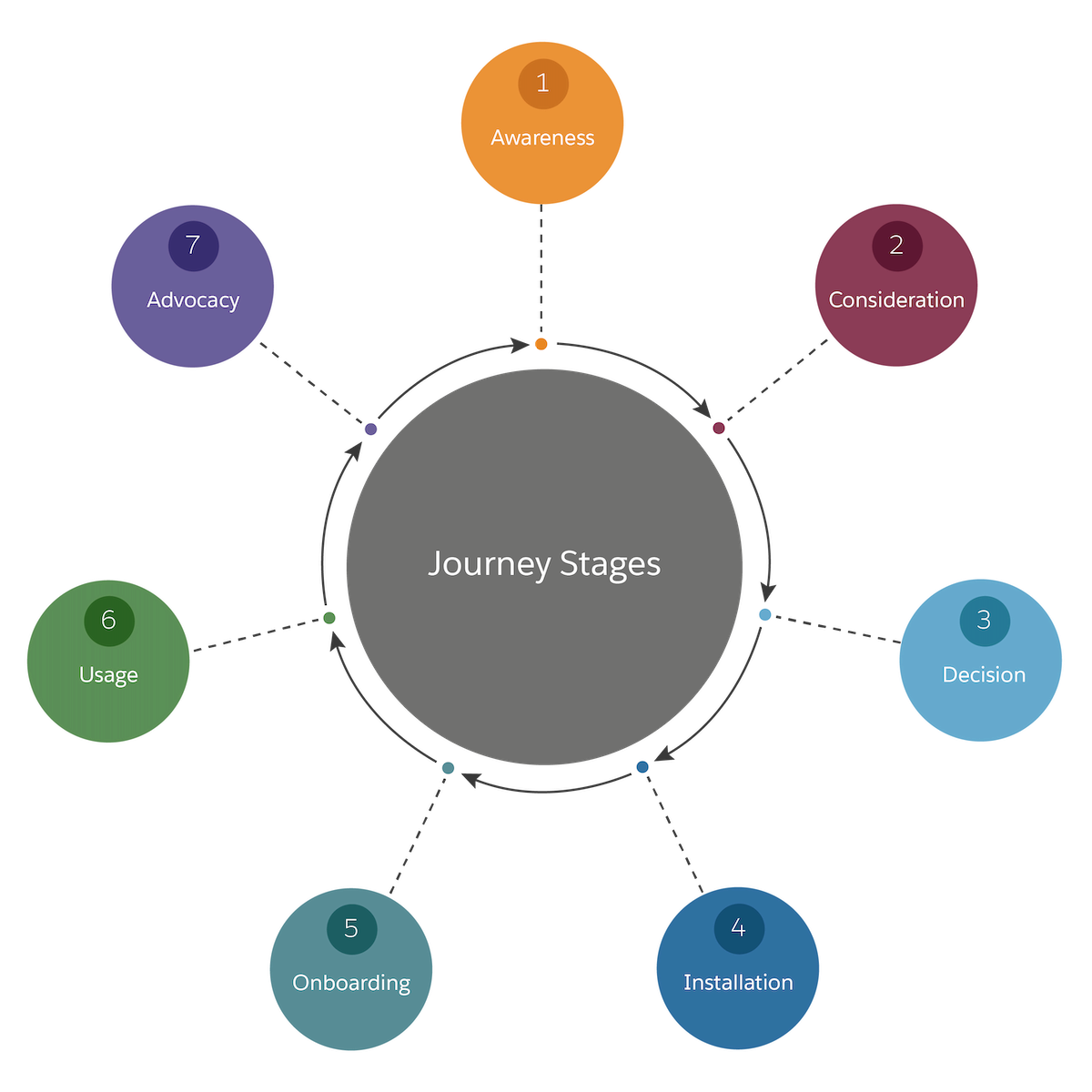 A circular lifecycle diagram depicting all seven of Ursa Major’s customer journey stages