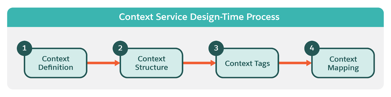 コンテキストサービスの設計時プロセス。