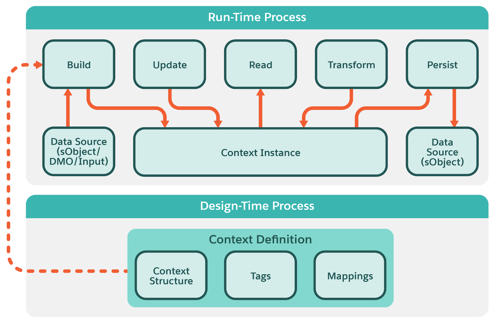 コンテキストサービスの実行時プロセス。