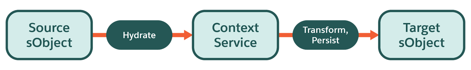 コンテキストサービスによってどのようにデータが変換、保持されるかを示すプロセスフロー。
