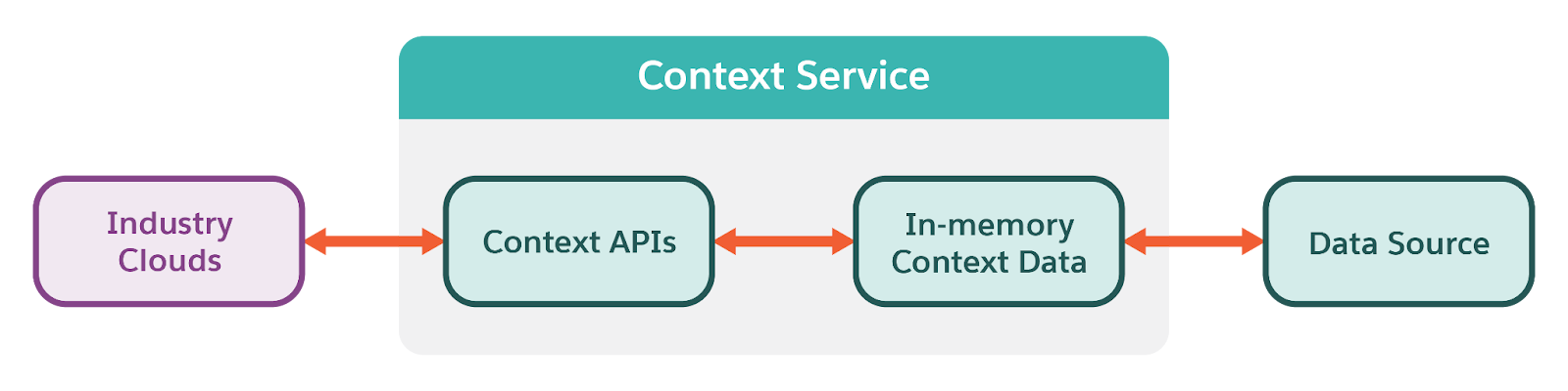 コンテキストサービスのデータ取得プロセスフローの概要。