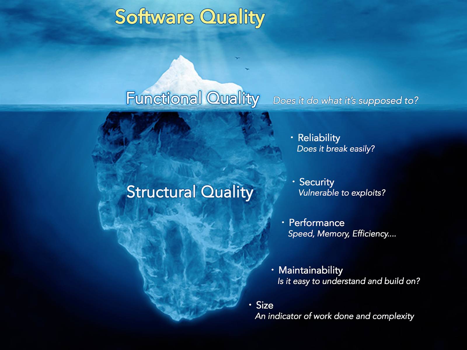 An iceberg representing the different aspects of quality. The visible portion above the water represents functional quality. The hidden portion below represents structural quality, including reliability, security, performance, maintainability, and size.