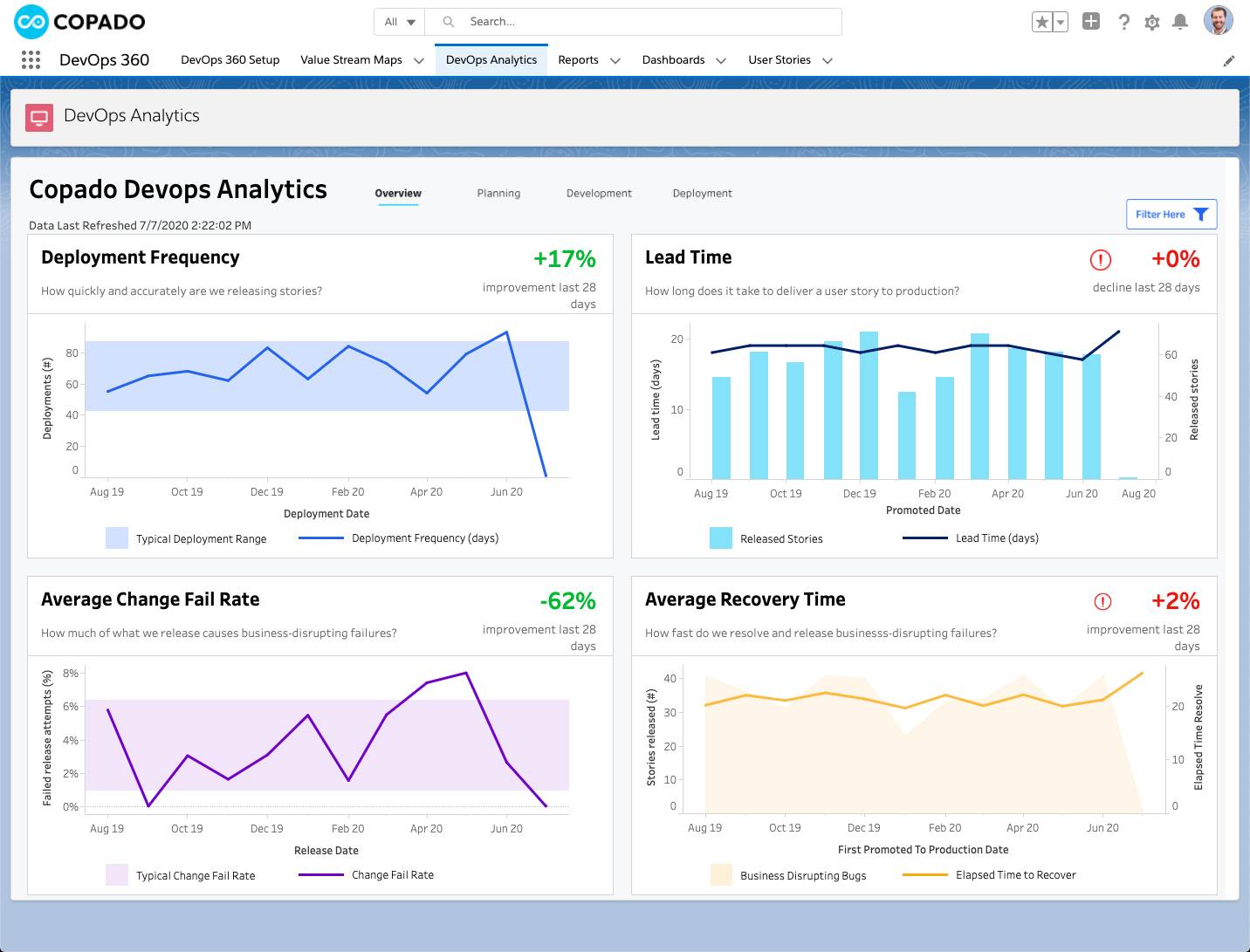 Copado analytics tracking the four key metrics of DevOps